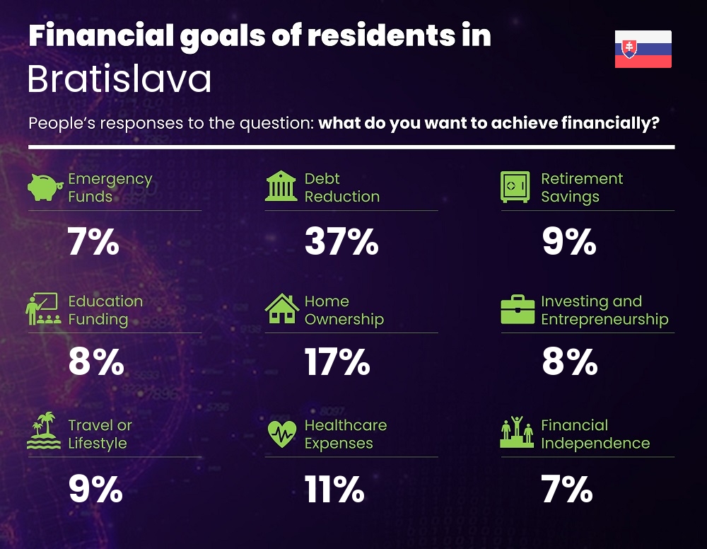 Financial goals and targets of single people living in Bratislava