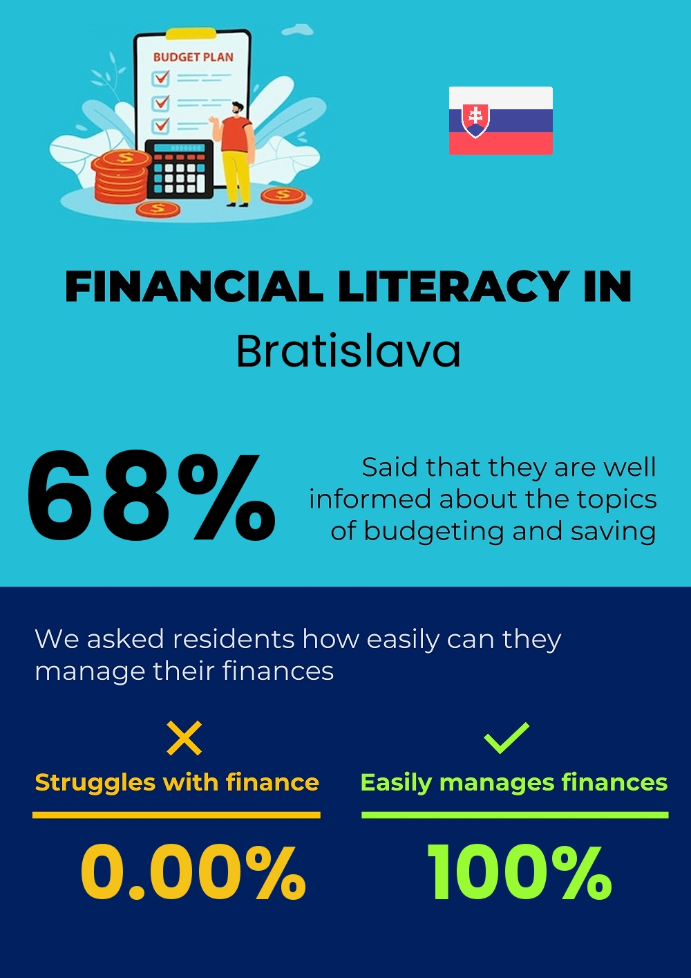 Financial literacy and difficulty in budgeting and financial planning in Bratislava