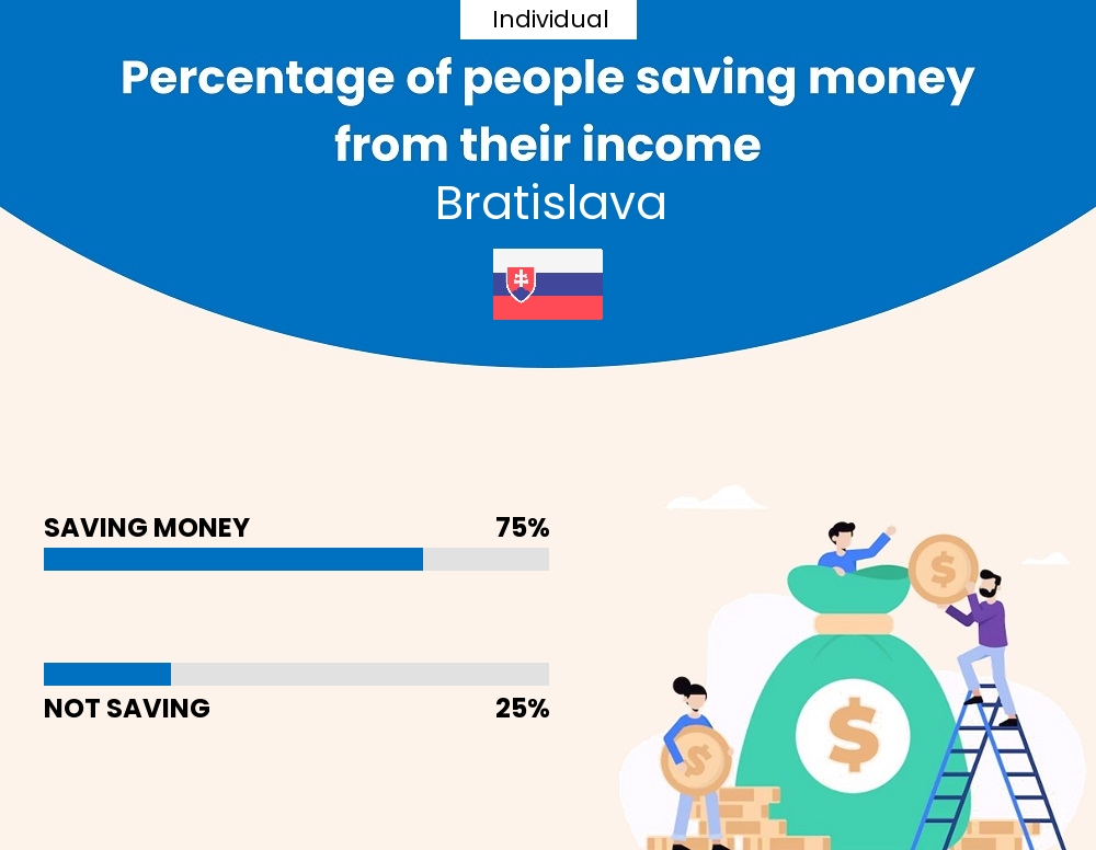 Percentage of individuals who manage to save money from their income every month in Bratislava