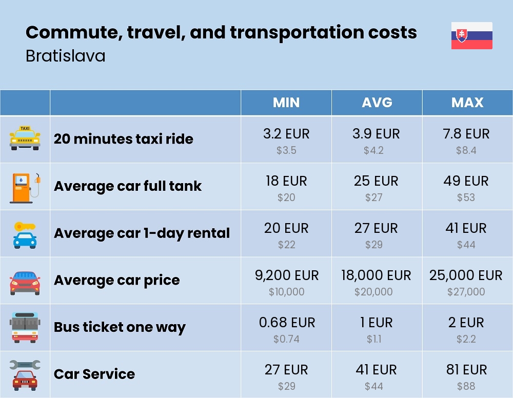 Chart showing the prices and cost of commute, travel, and transportation in Bratislava