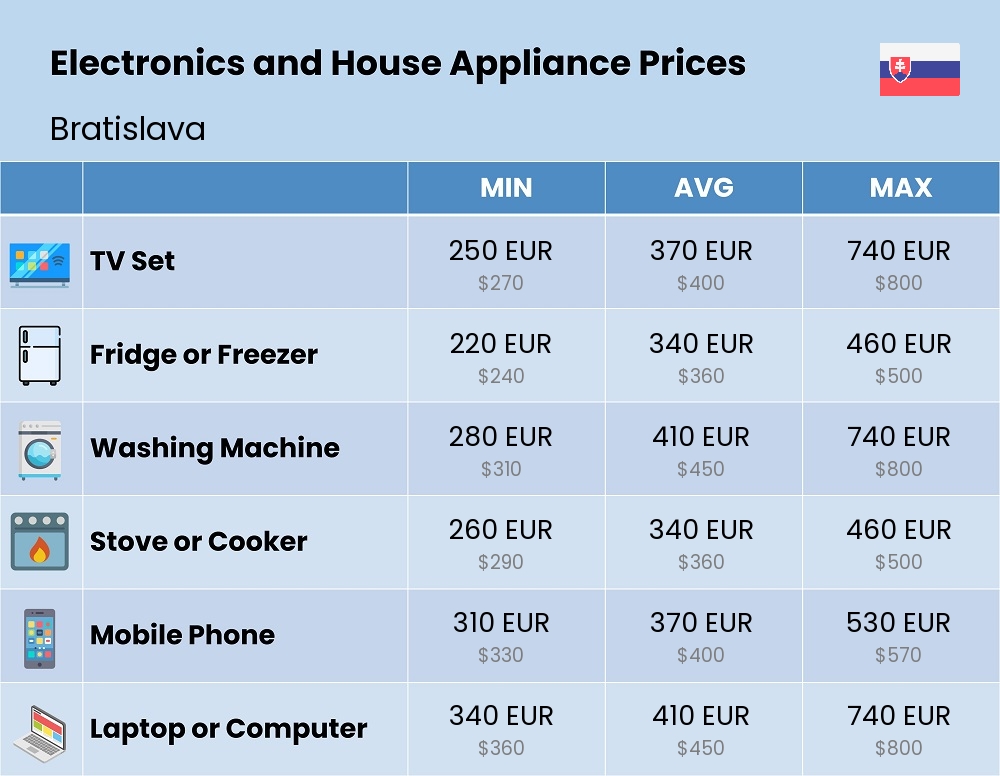 Chart showing the prices and cost of electronic devices and appliances in Bratislava