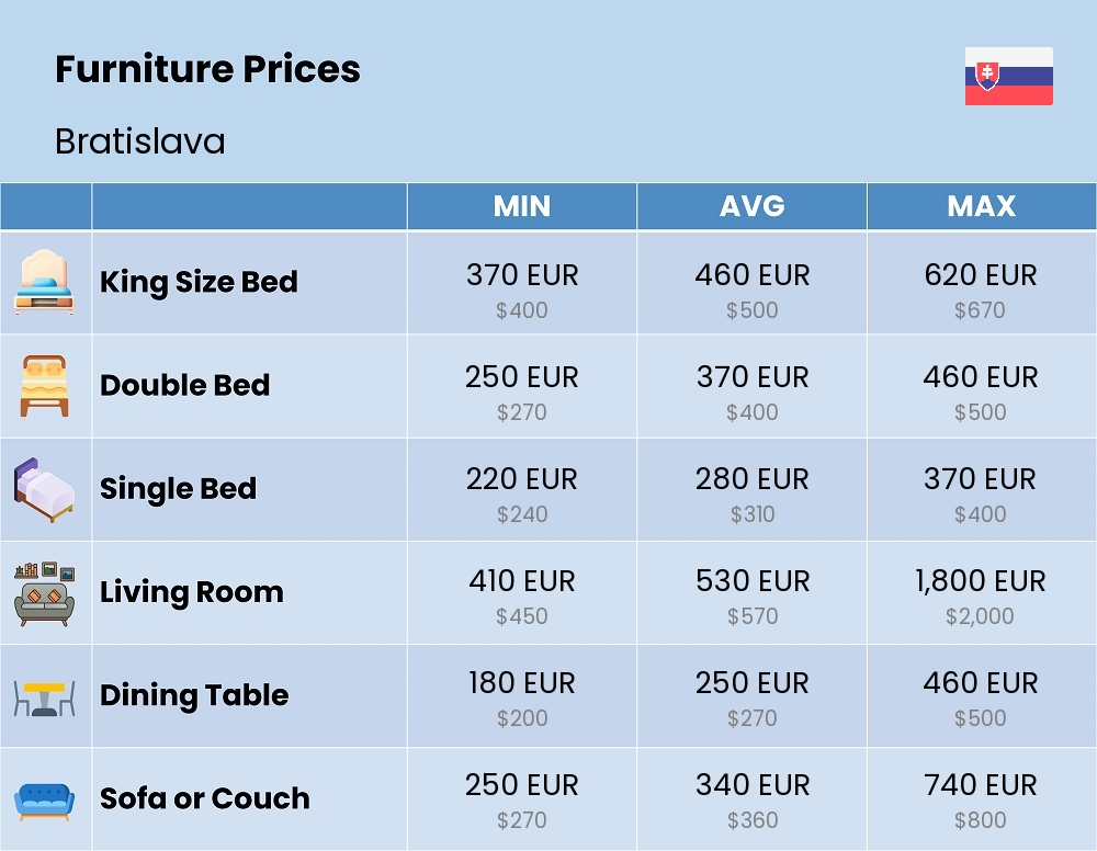 Chart showing the prices and cost of furniture in Bratislava