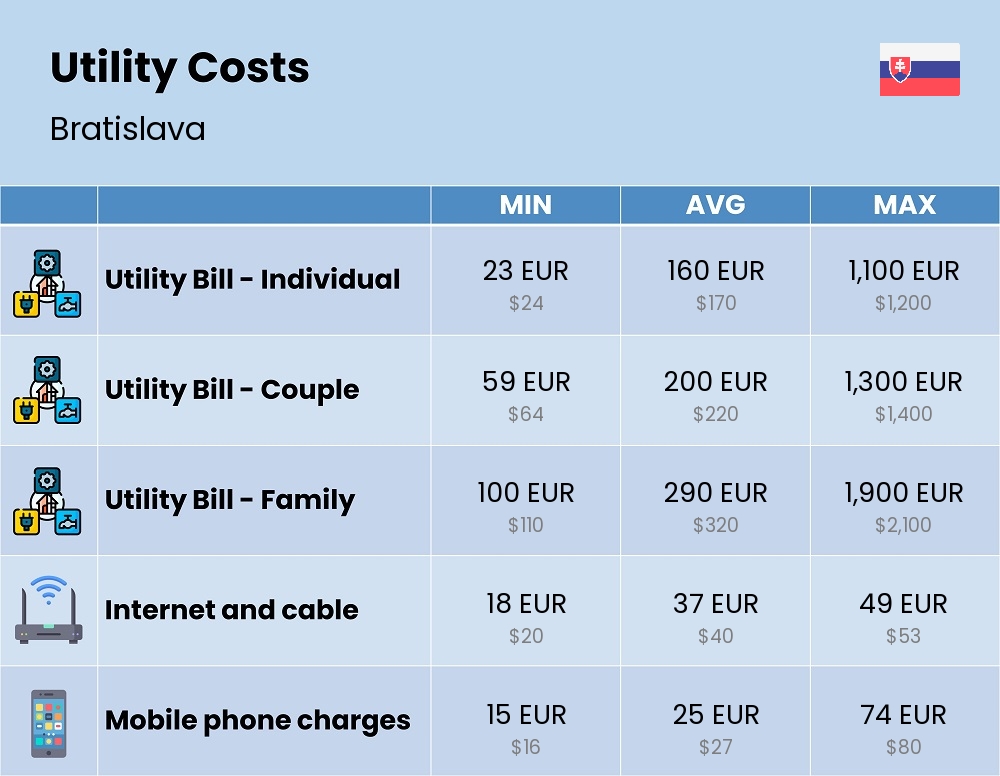 Chart showing the prices and cost of utility, energy, water, and gas for a family in Bratislava