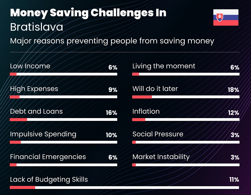 Reasons that make it difficult for couples to save money in Bratislava