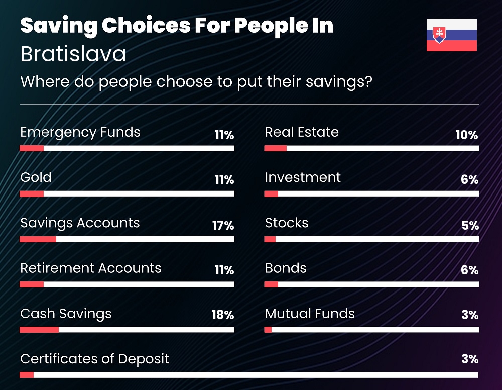 Where do families choose to put their savings in Bratislava