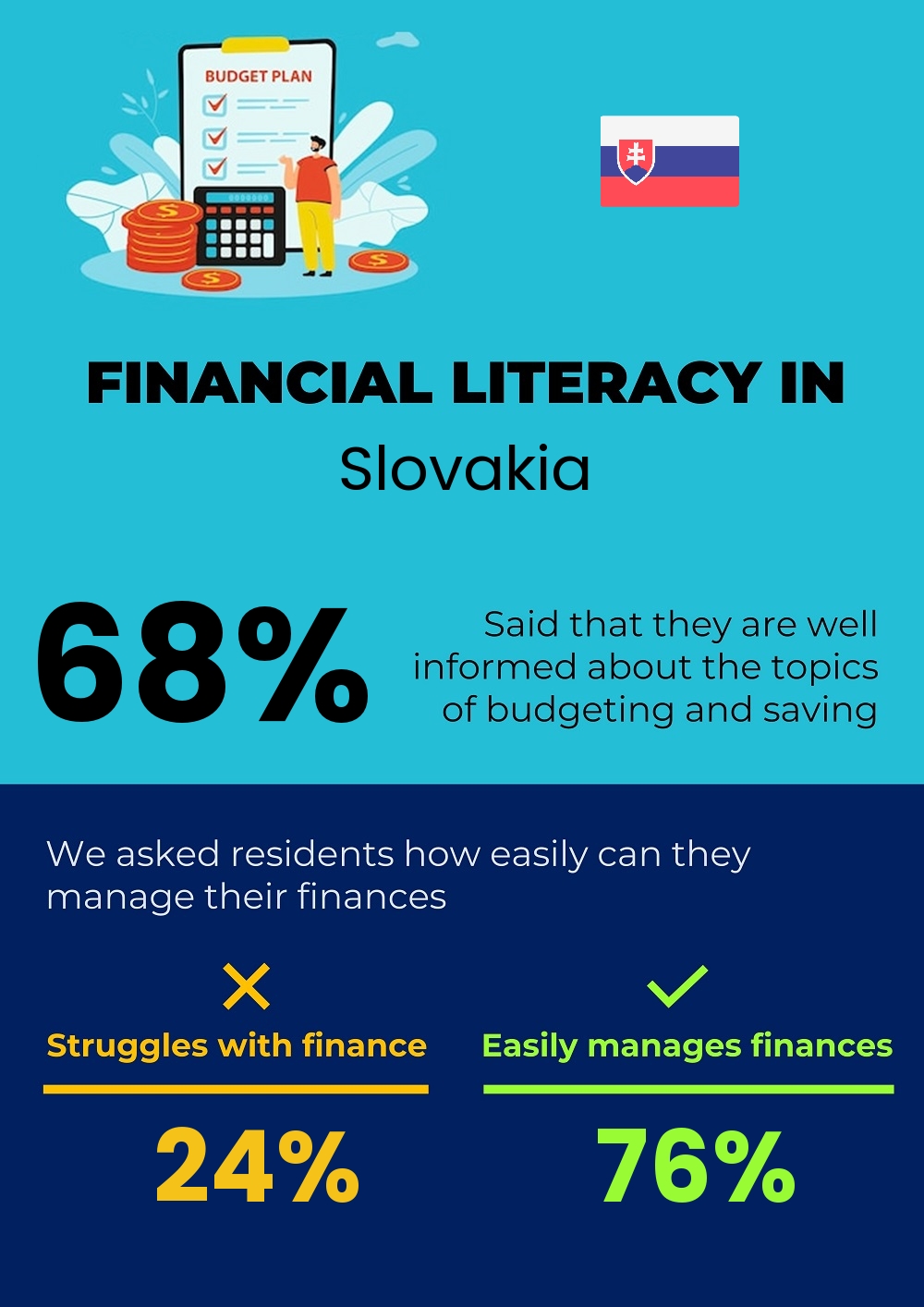 Financial literacy and difficulty in budgeting and financial planning for students in Slovakia