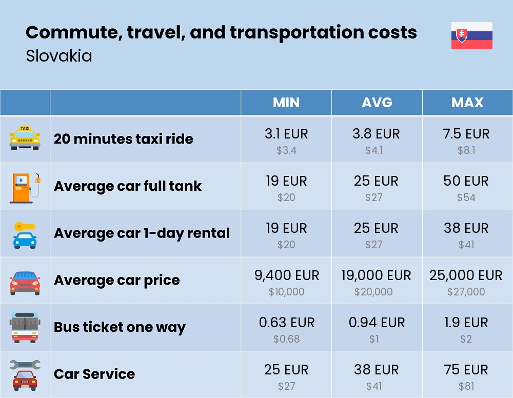 Chart showing the prices and cost of commute, travel, and transportation in Slovakia