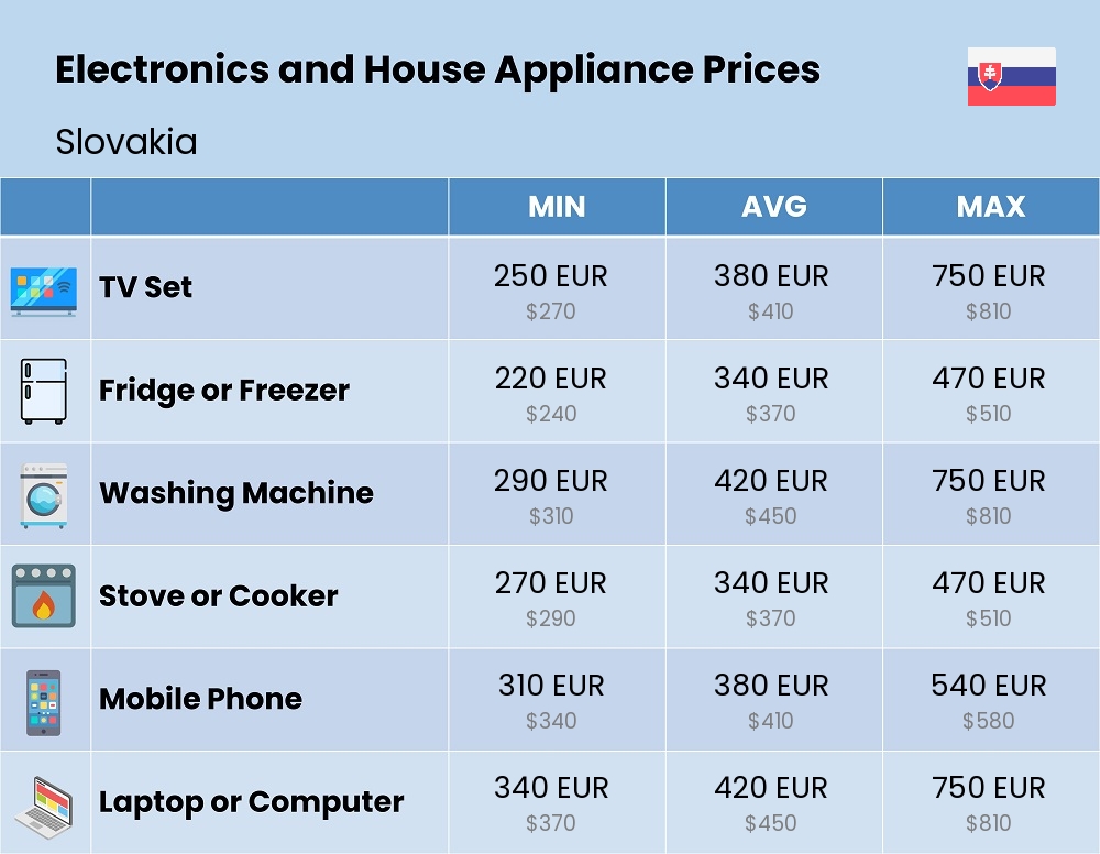 Chart showing the prices and cost of electronic devices and appliances in Slovakia