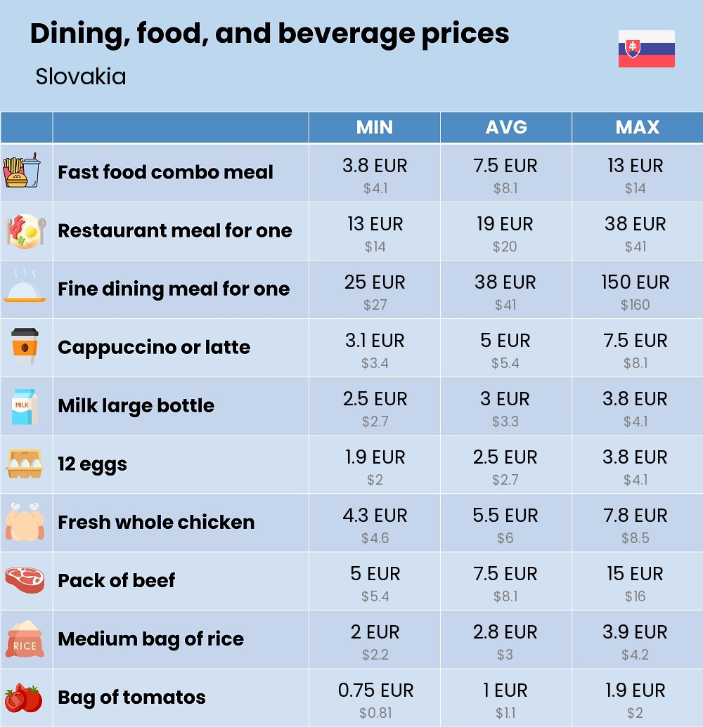 Chart showing the prices and cost of grocery, food, restaurant meals, market, and beverages in Slovakia