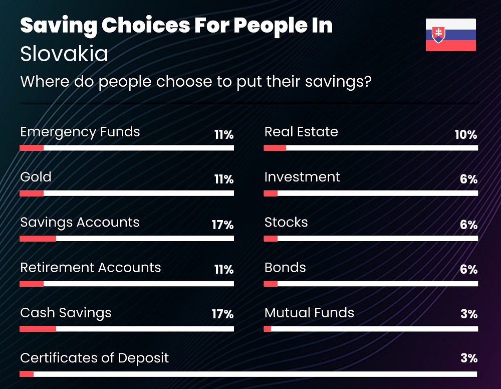 Where do couples choose to put their savings in Slovakia