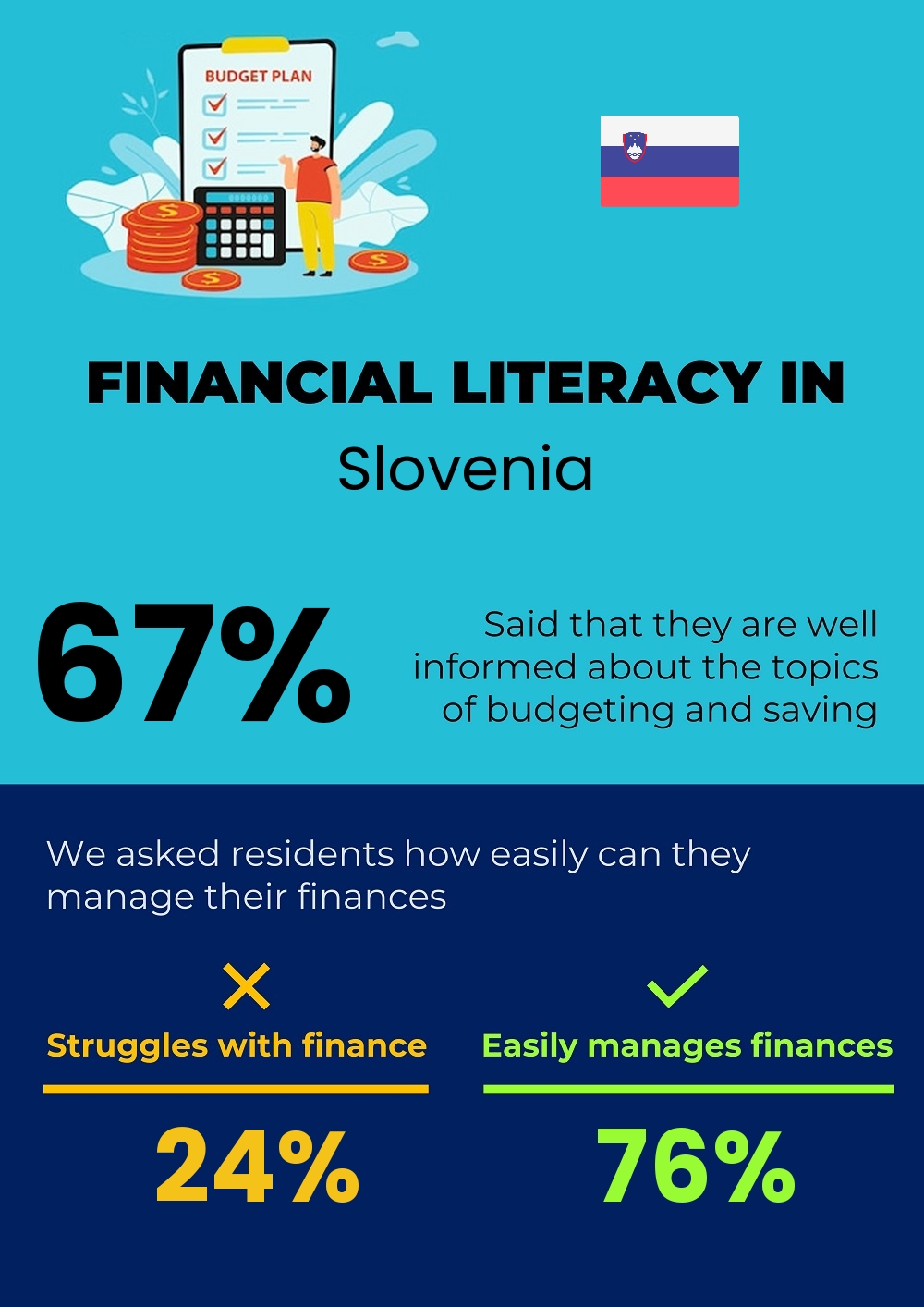 Financial literacy and difficulty in budgeting and financial planning for students in Slovenia