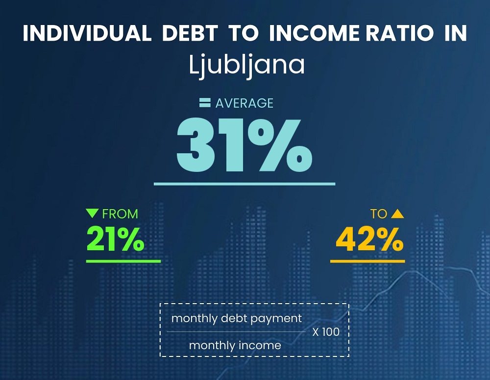 Chart showing debt-to-income ratio in Ljubljana