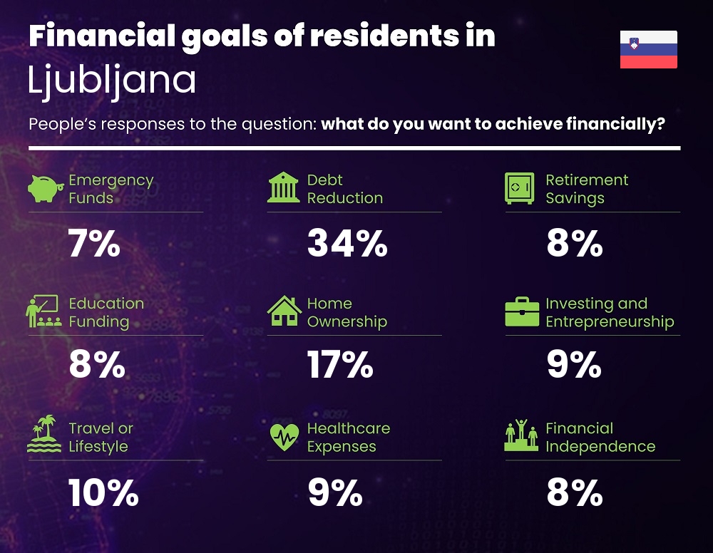 Financial goals and targets of couples living in Ljubljana