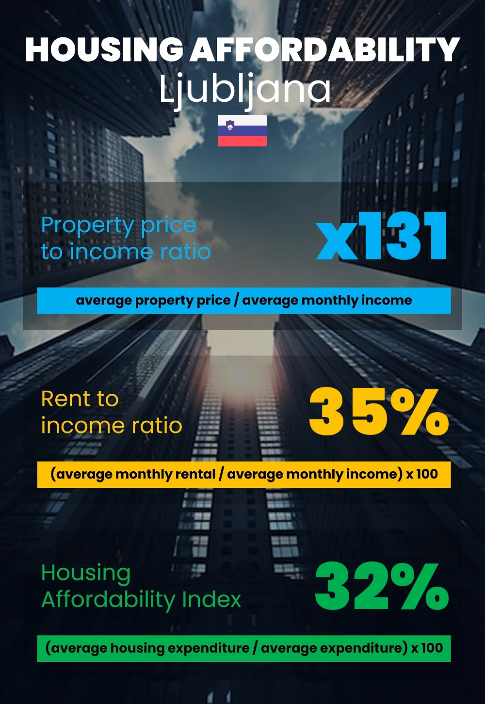 Housing and accommodation affordability, property price to income ratio, rent to income ratio, and housing affordability index chart in Ljubljana