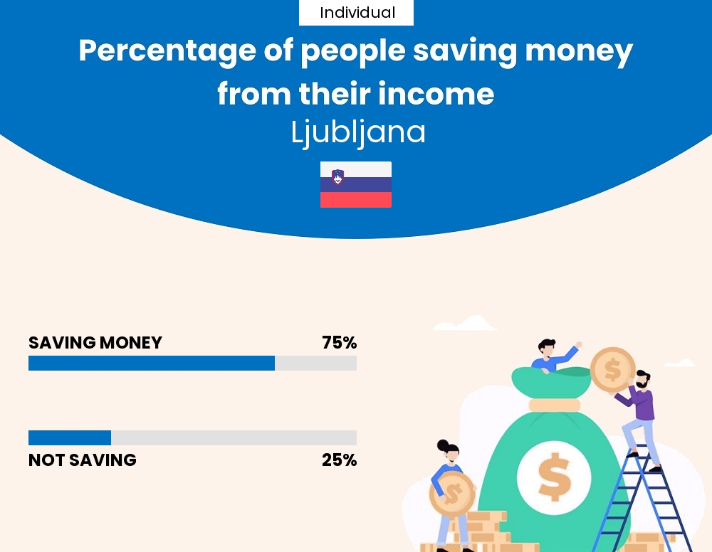 Percentage of individuals who manage to save money from their income every month in Ljubljana