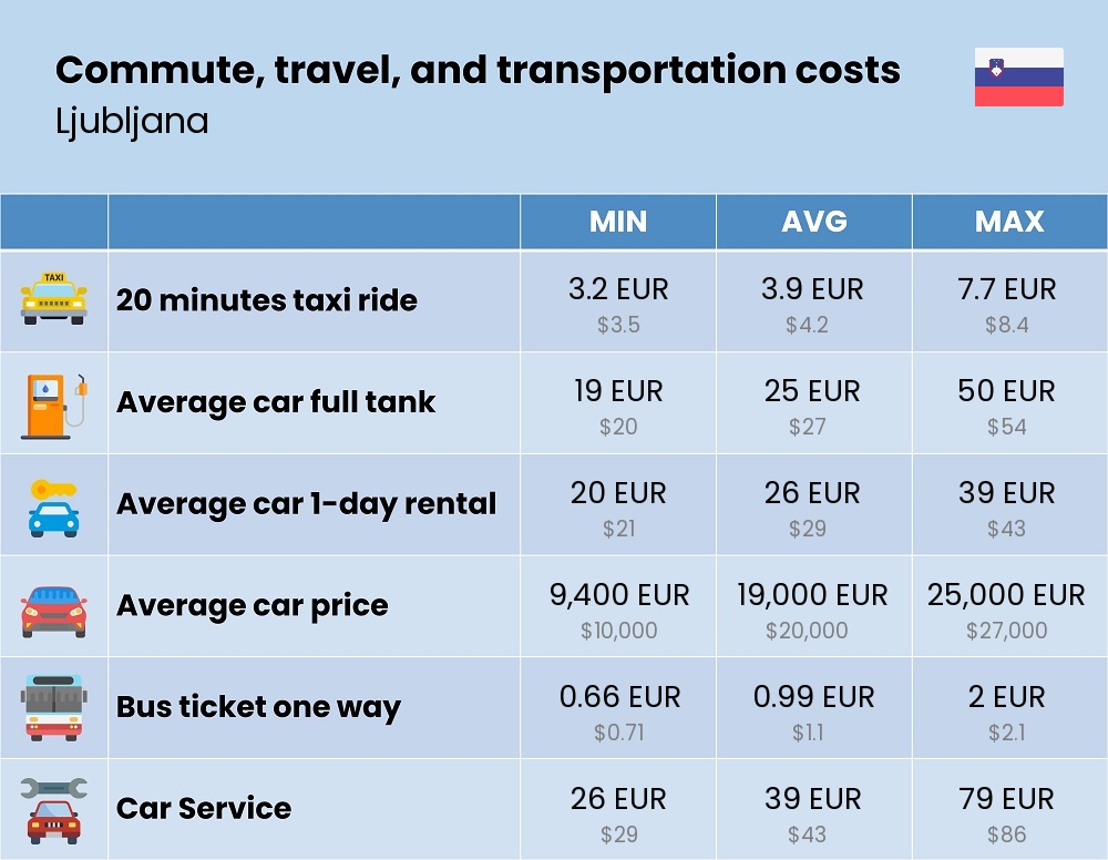 Chart showing the prices and cost of commute, travel, and transportation in Ljubljana