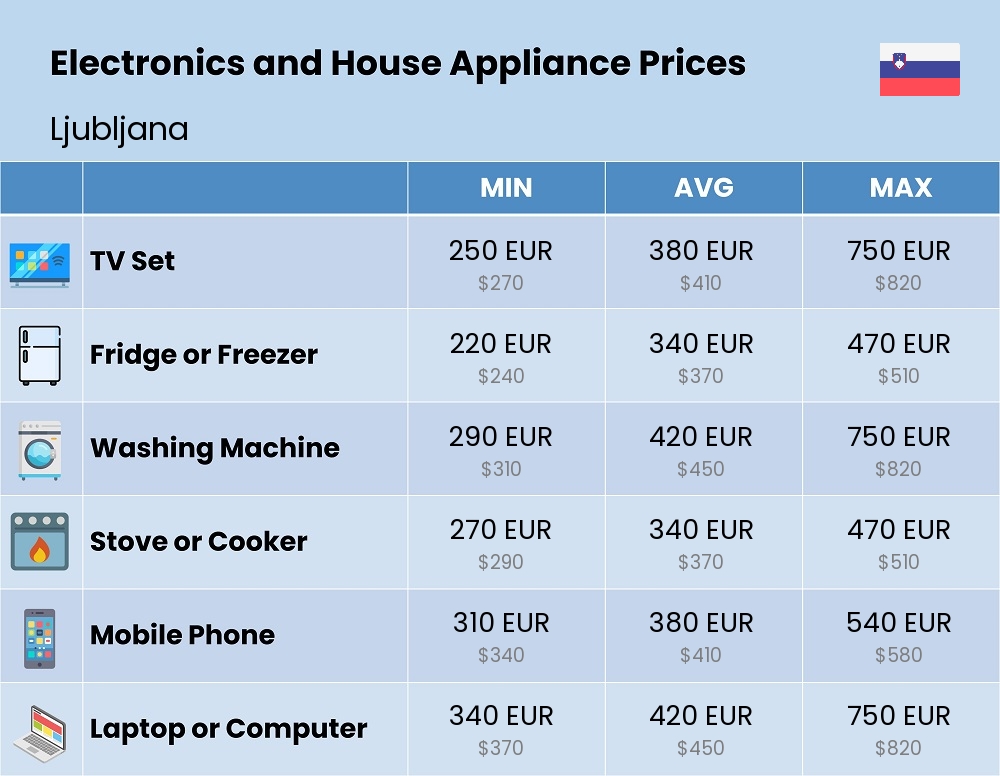 Chart showing the prices and cost of electronic devices and appliances in Ljubljana