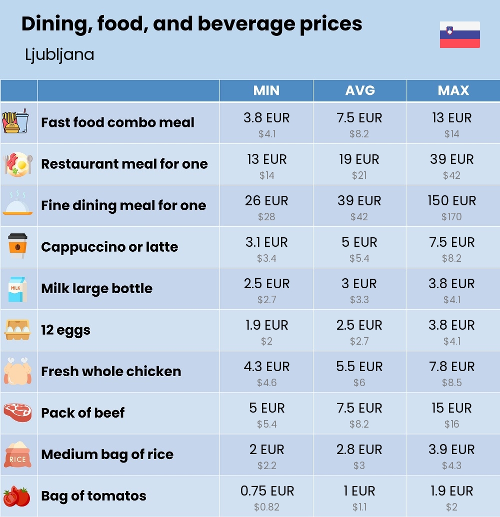 Chart showing the prices and cost of grocery, food, restaurant meals, market, and beverages in Ljubljana