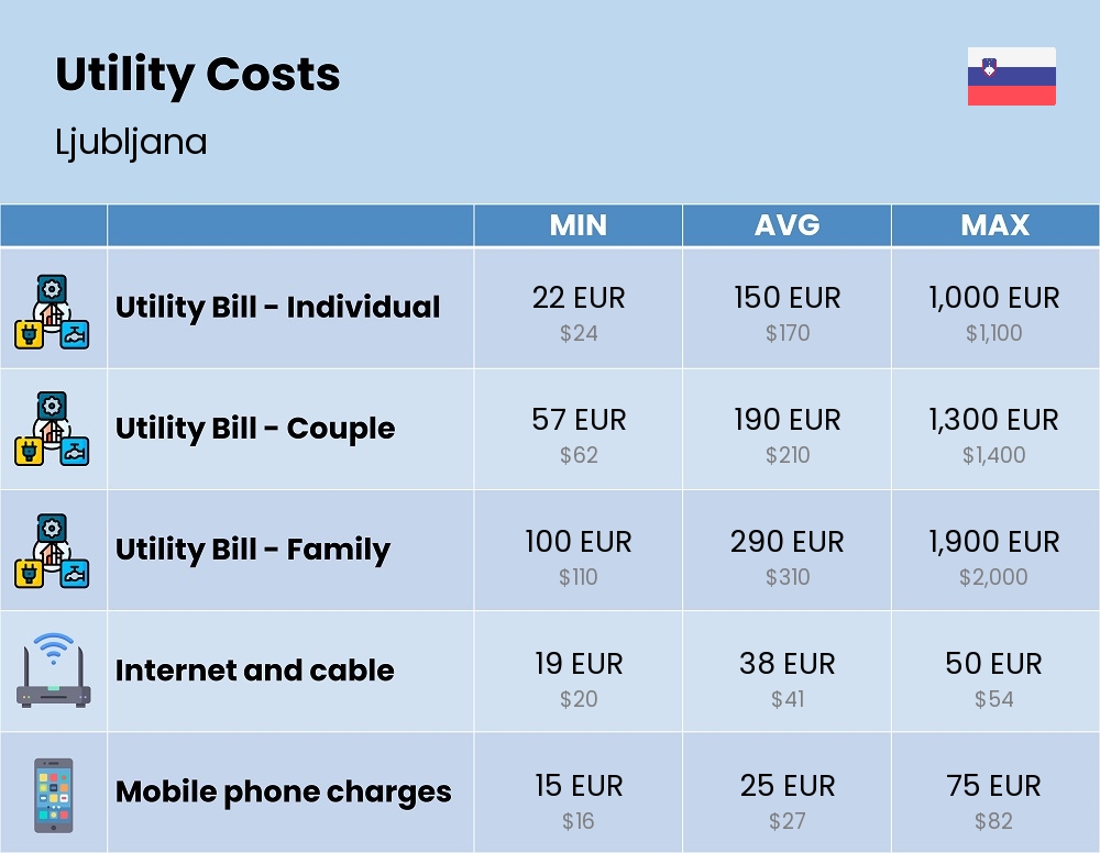 Chart showing the prices and cost of utility, energy, water, and gas for a family in Ljubljana