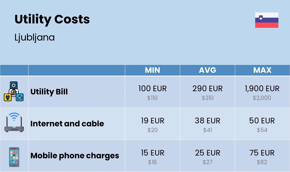 Chart showing the prices and cost of utility, energy, water, and gas in Ljubljana