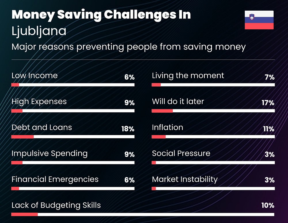 Reasons that make it difficult for couples to save money in Ljubljana