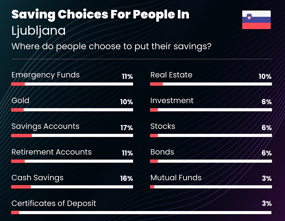 Where do people choose to put their savings in Ljubljana