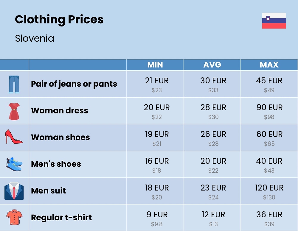 Chart showing the prices and cost of clothing and accessories in Slovenia