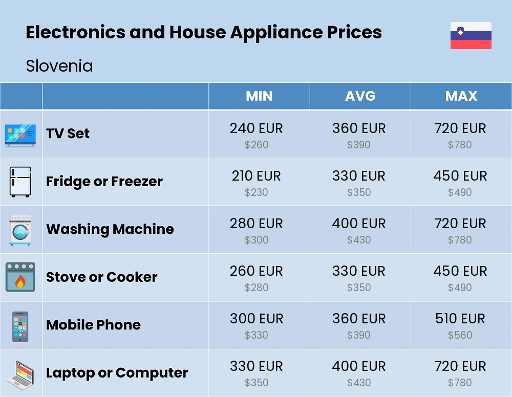 Chart showing the prices and cost of electronic devices and appliances in Slovenia