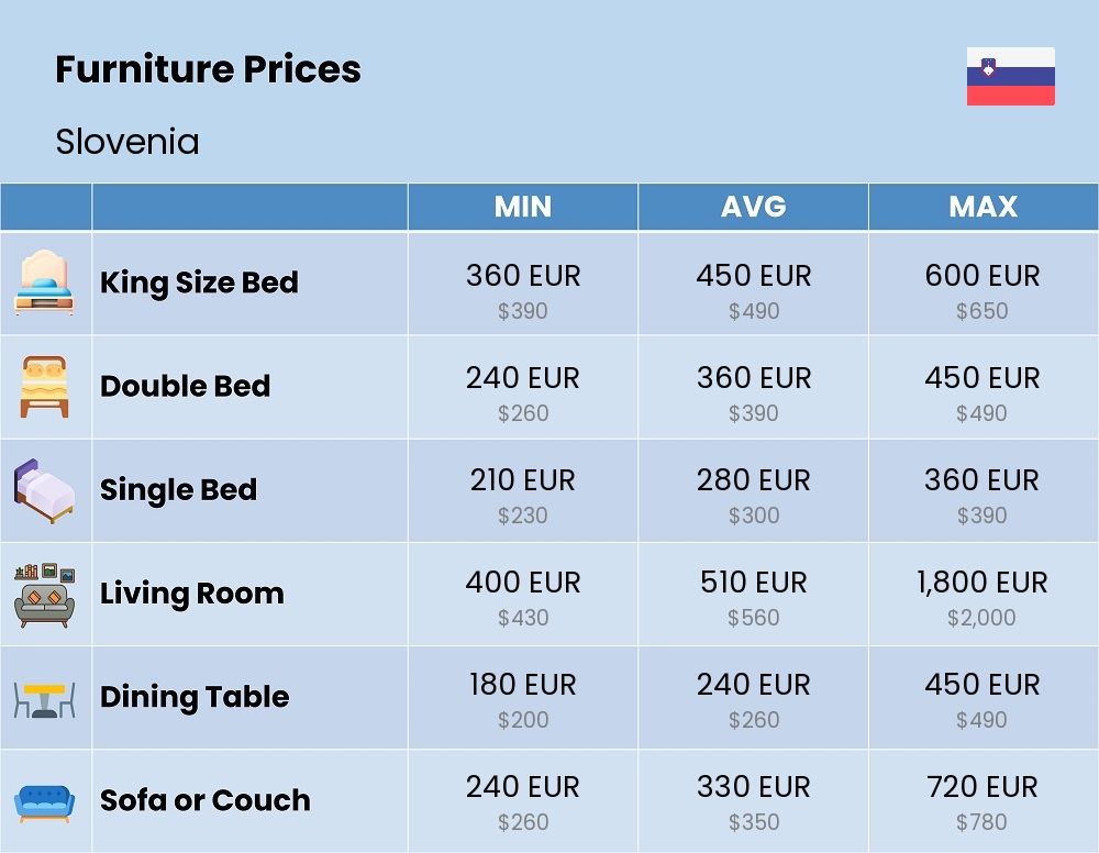 Chart showing the prices and cost of furniture in Slovenia