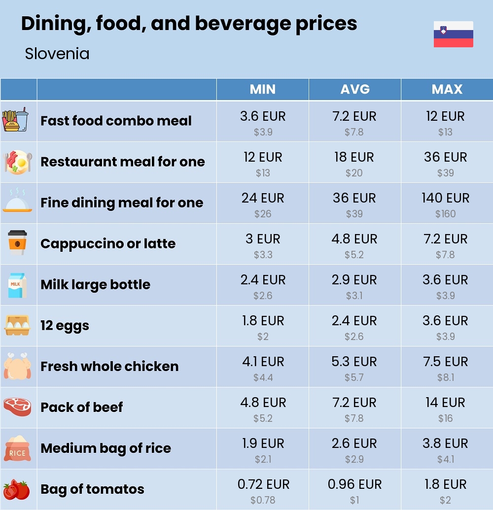 Chart showing the prices and cost of grocery, food, restaurant meals, market, and beverages in Slovenia