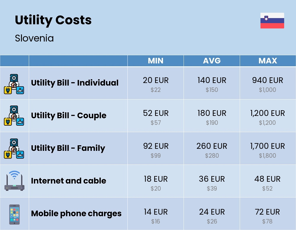 Chart showing the prices and cost of utility, energy, water, and gas for a family in Slovenia