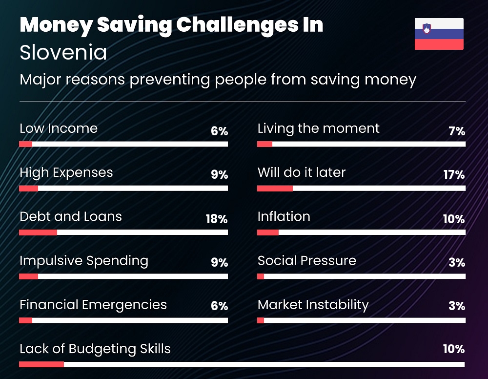 Reasons that make it difficult for couples to save money in Slovenia