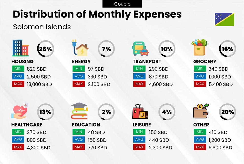 Distribution of monthly cost of living expenses of a couple in Solomon Islands