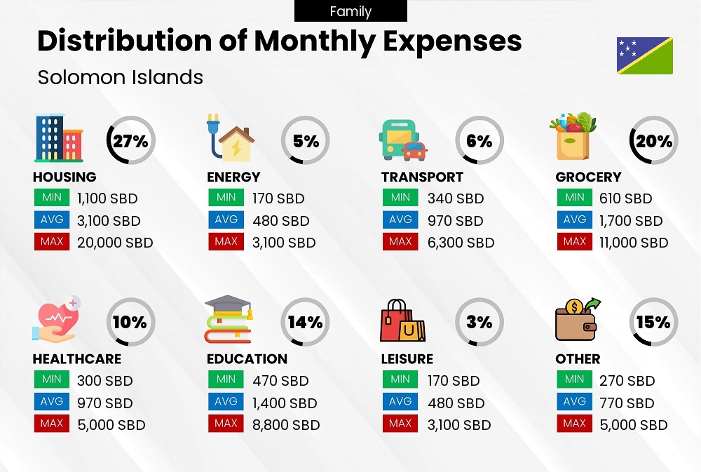 Distribution of monthly cost of living expenses of a family in Solomon Islands