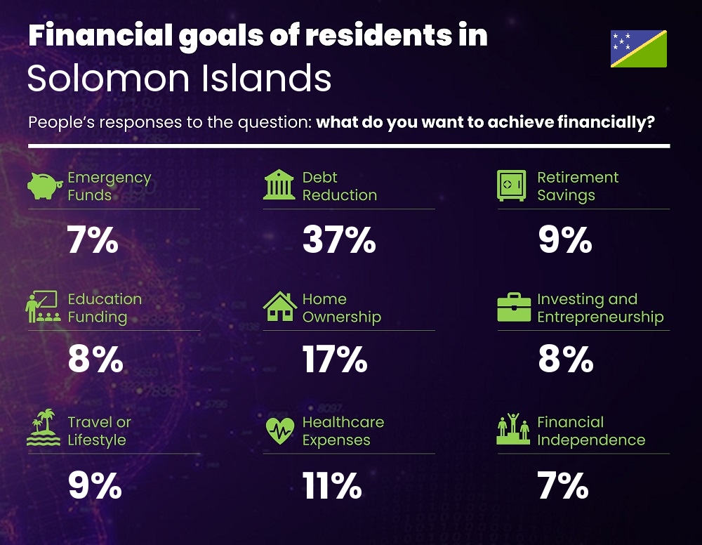 Financial goals and targets of couples living in Solomon Islands