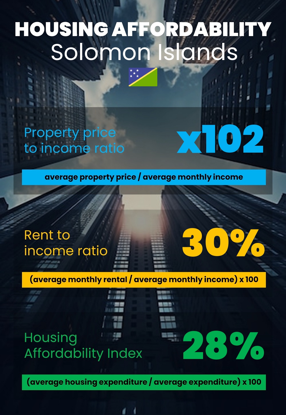 Housing and accommodation affordability, property price to income ratio, rent to income ratio, and housing affordability index chart in Solomon Islands