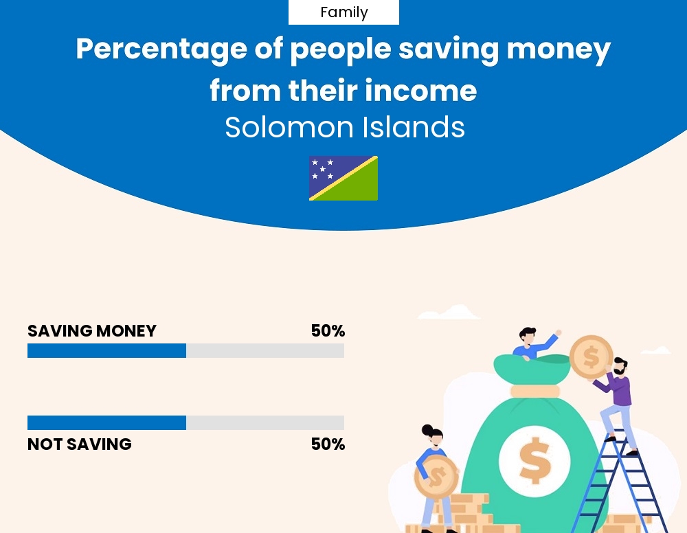 Percentage of families who manage to save money from their income every month in Solomon Islands