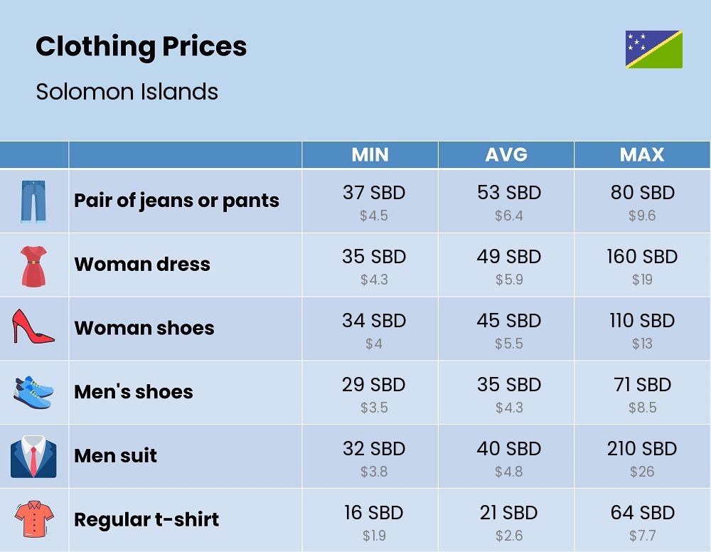 Chart showing the prices and cost of clothing and accessories in Solomon Islands