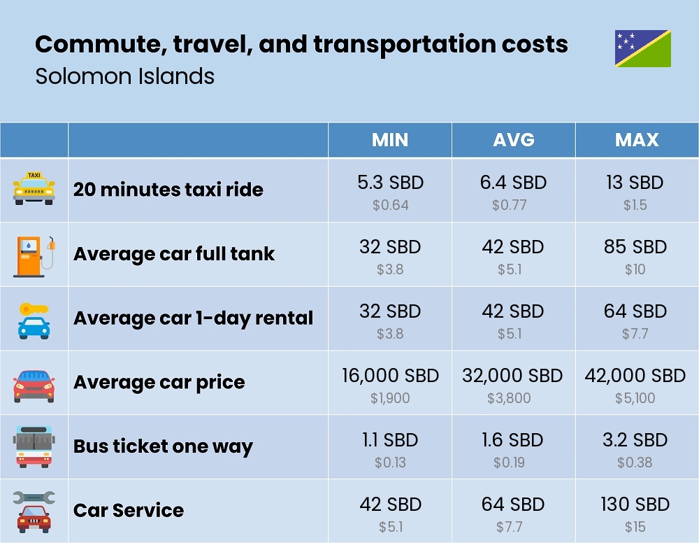 Chart showing the prices and cost of commute, travel, and transportation in Solomon Islands