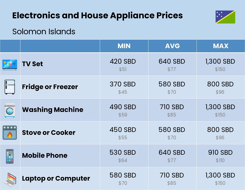 Chart showing the prices and cost of electronic devices and appliances in Solomon Islands