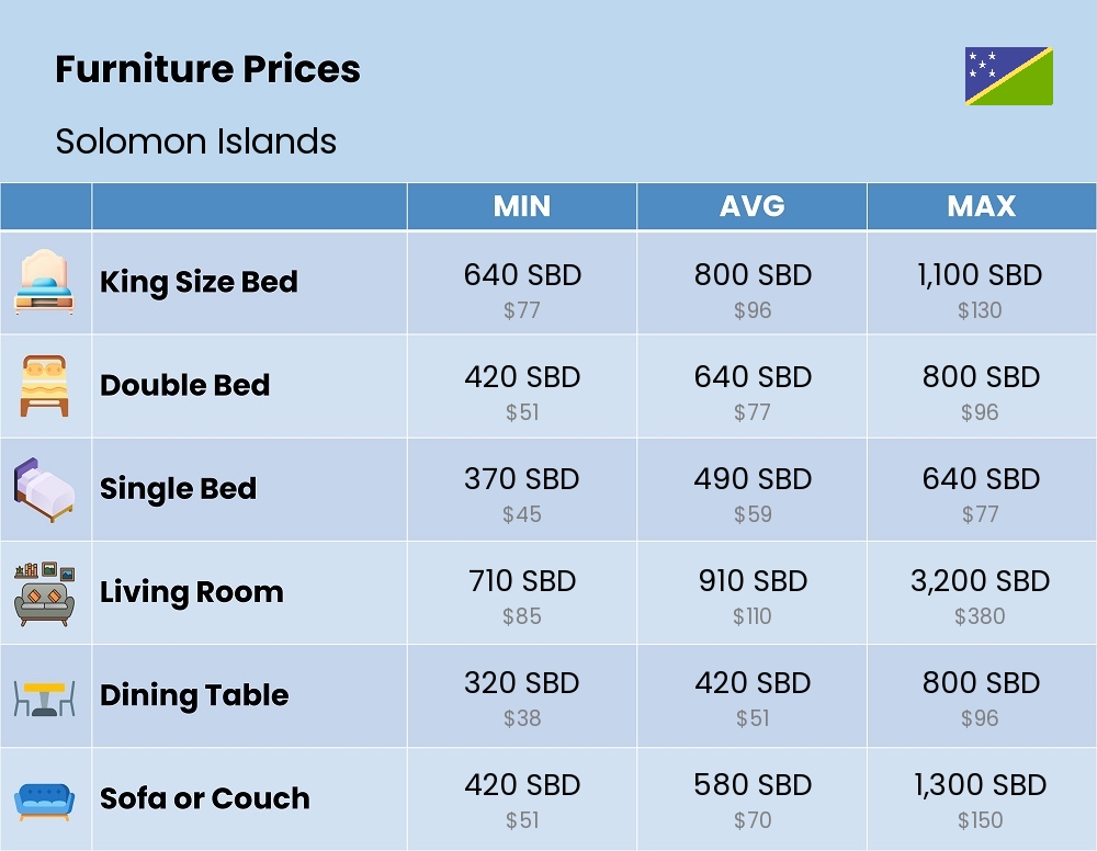 Chart showing the prices and cost of furniture in Solomon Islands