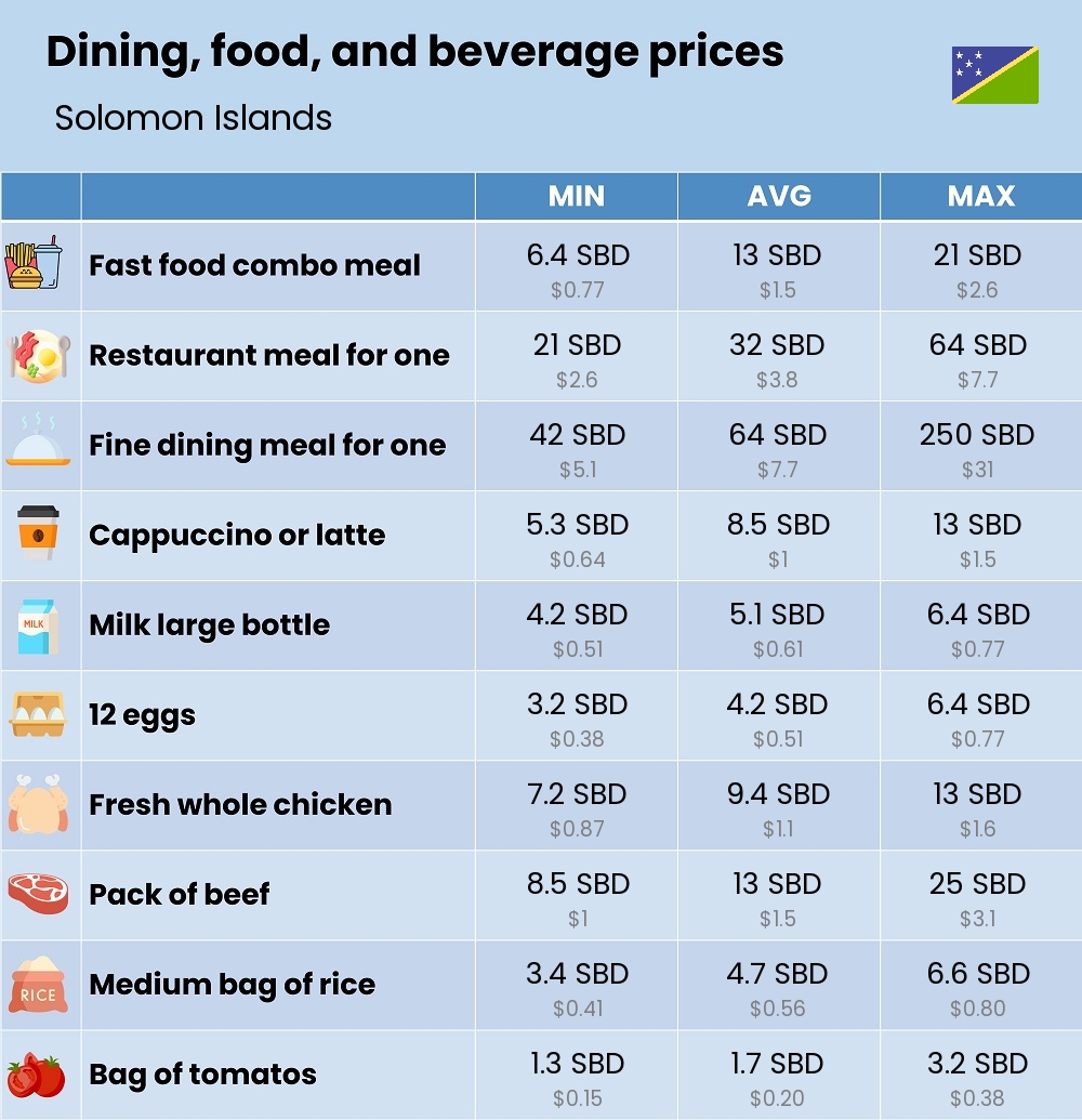 Chart showing the prices and cost of grocery, food, restaurant meals, market, and beverages in Solomon Islands