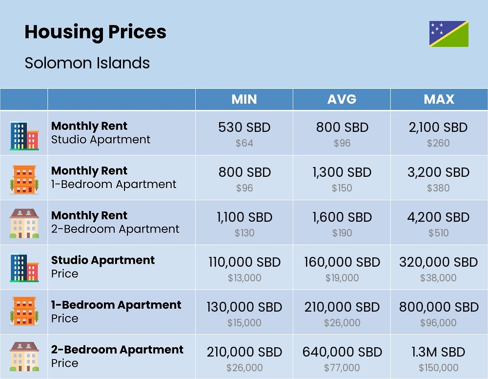 Chart showing the prices and cost of housing, accommodation, and rent in Solomon Islands