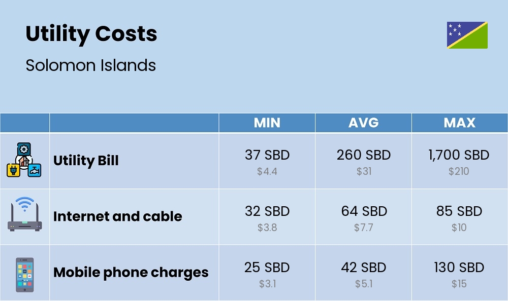 Chart showing the prices and cost of utility, energy, water, and gas for a single person in Solomon Islands