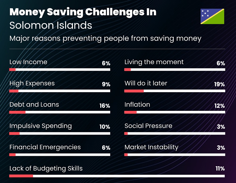 Reasons that make it difficult for couples to save money in Solomon Islands