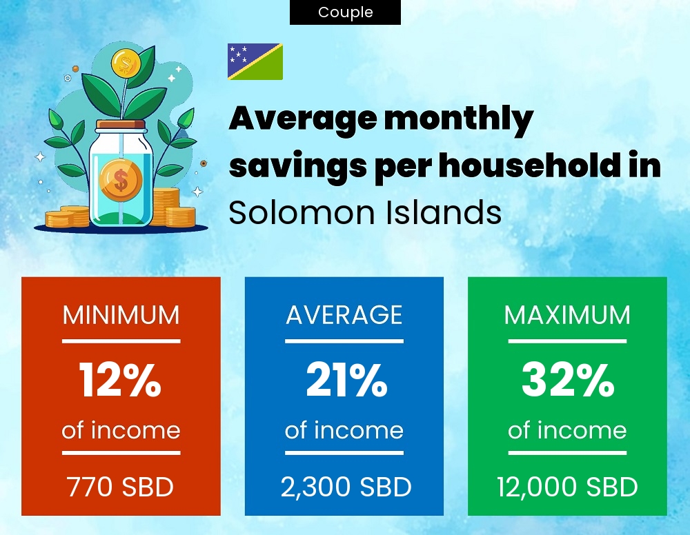 Couple savings to income ratio in Solomon Islands