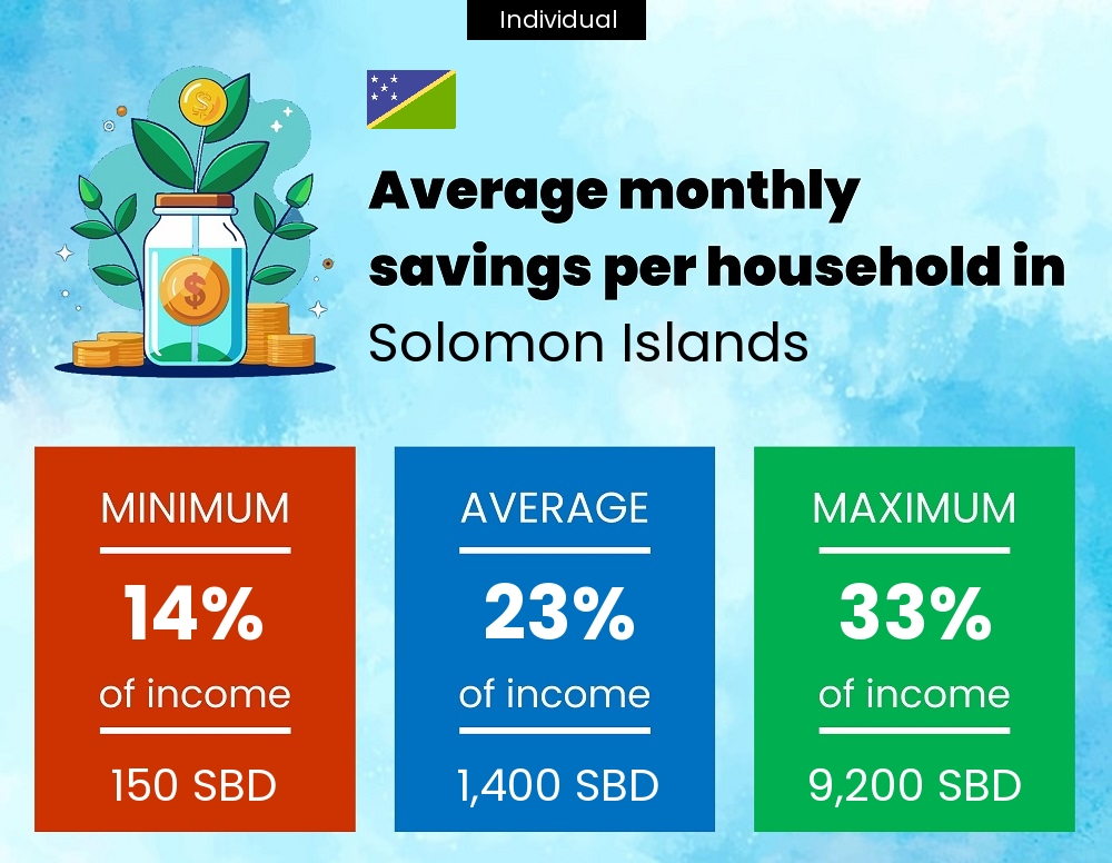 A single person savings to income ratio in Solomon Islands