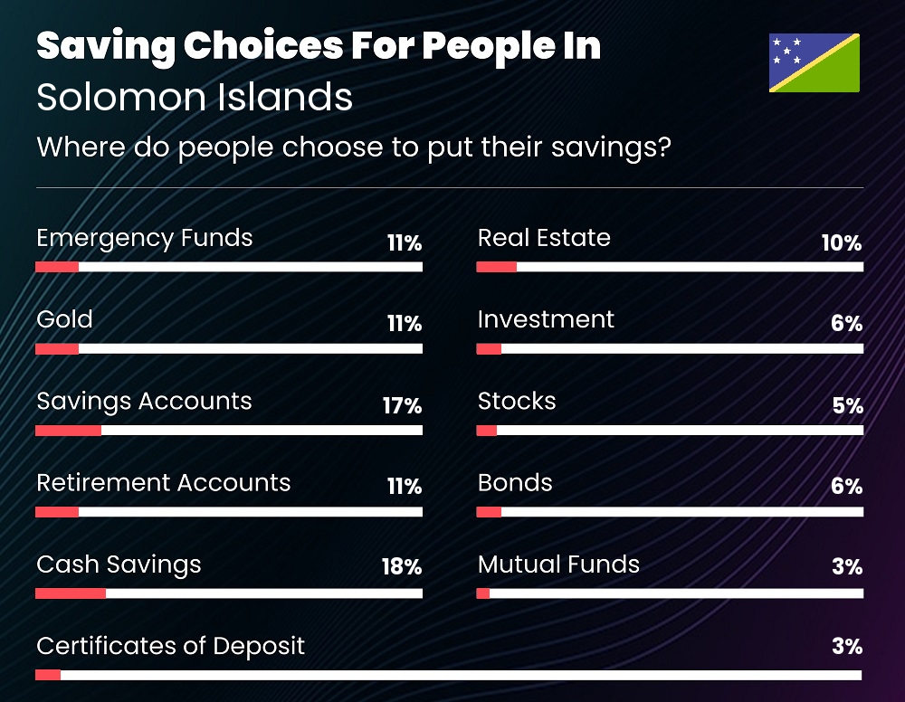 Where do couples choose to put their savings in Solomon Islands