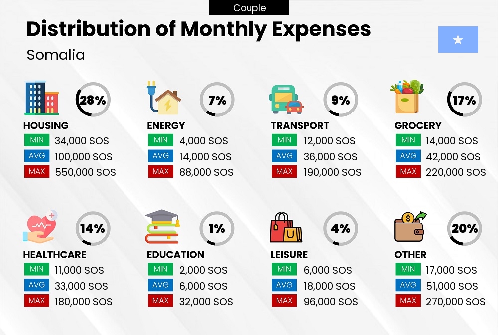 Distribution of monthly cost of living expenses of a couple in Somalia