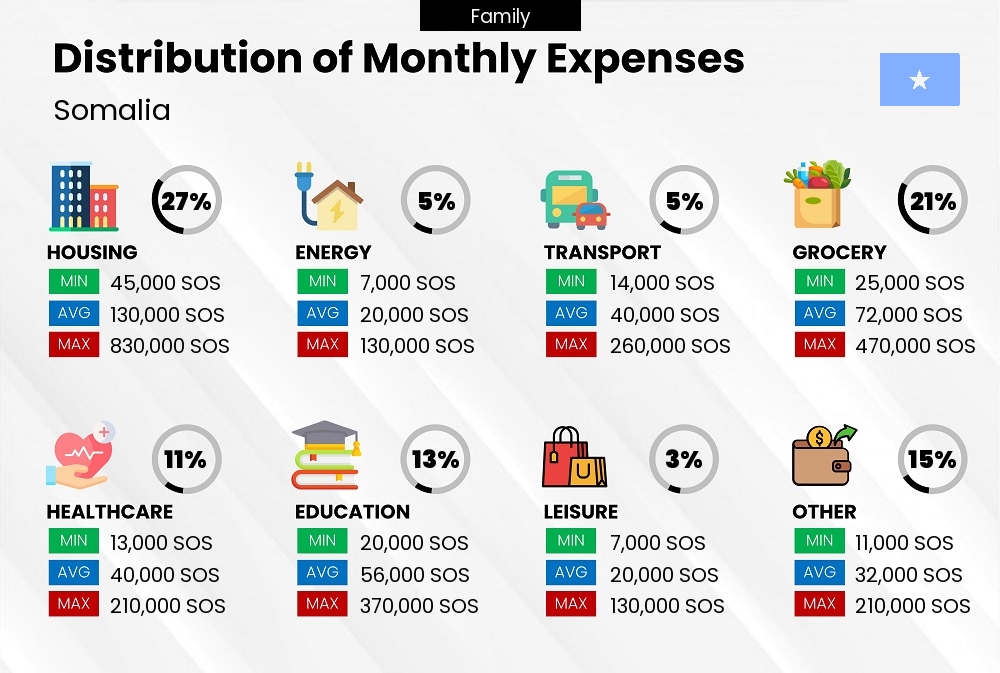 Distribution of monthly cost of living expenses of a family in Somalia